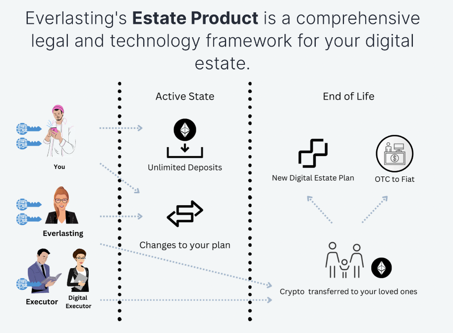 Everlasting Estate diagram
